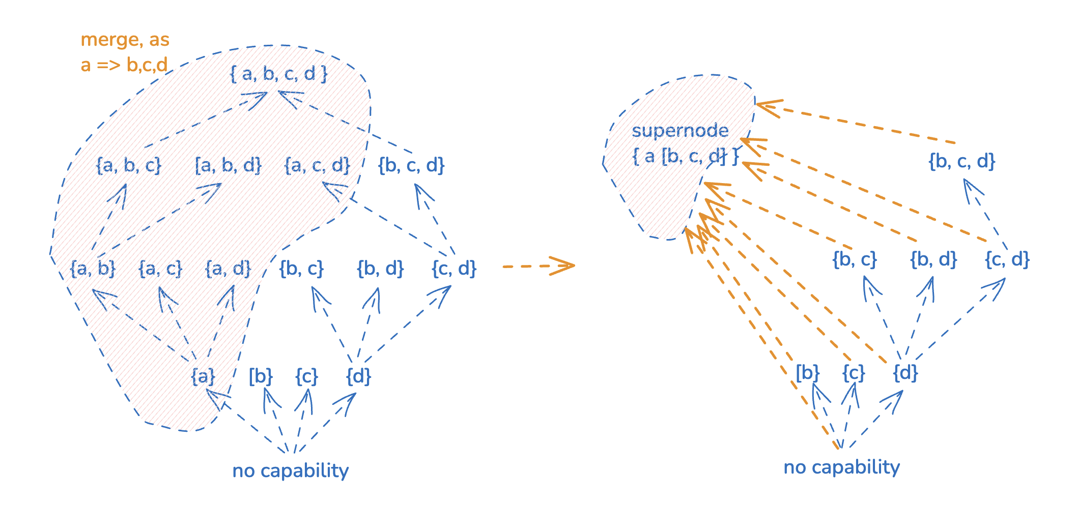 Merging nodes to get a more accurate graph
