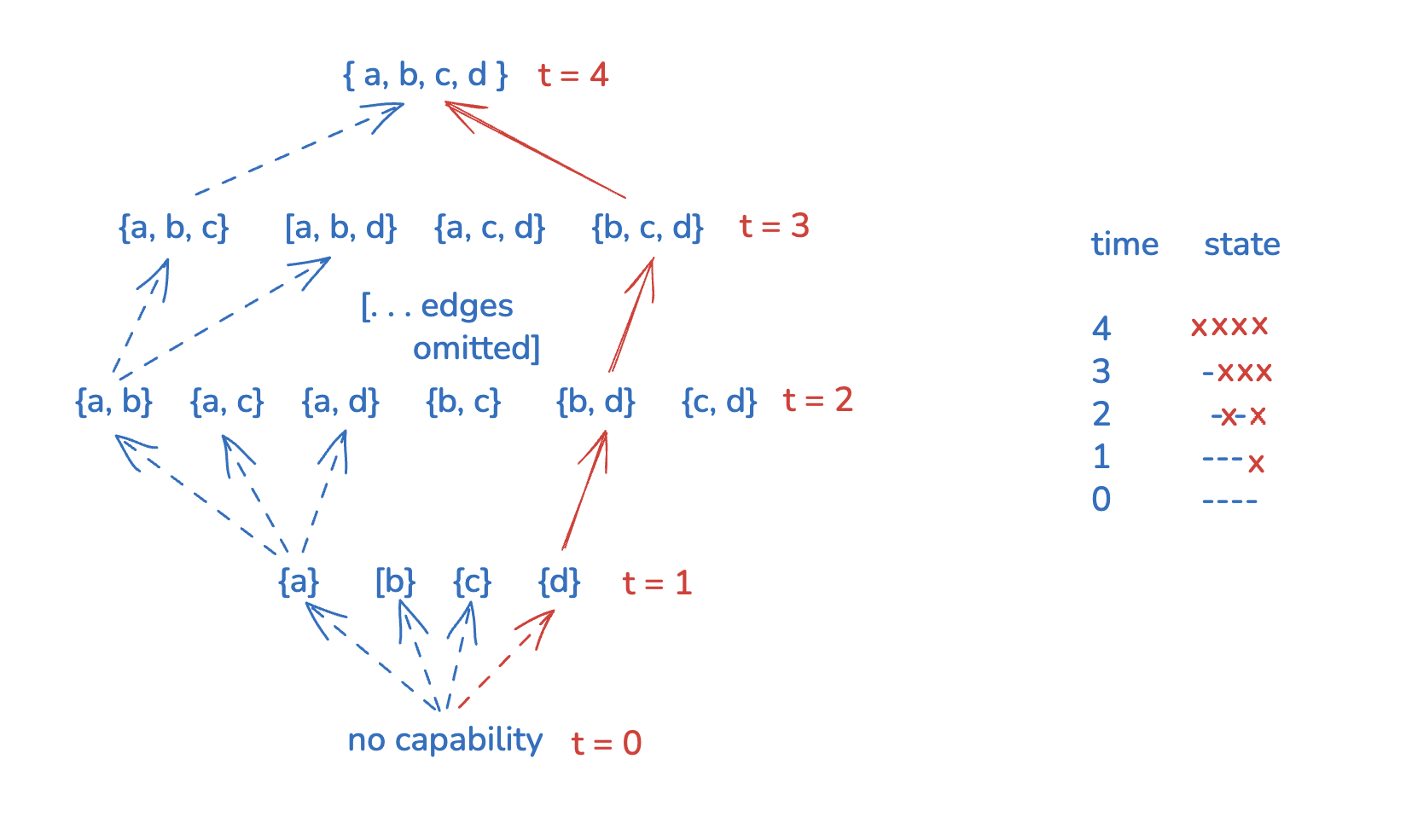 The power set or Boolean cube graph